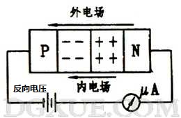 加反向電壓時(shí)PN結(jié)變寬，反向電流很小